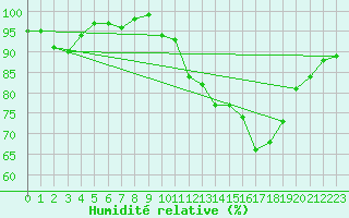 Courbe de l'humidit relative pour Brigueuil (16)