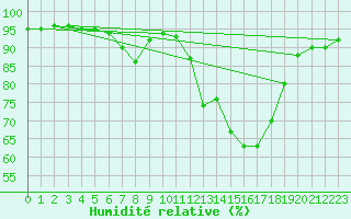 Courbe de l'humidit relative pour Orkdal Thamshamm