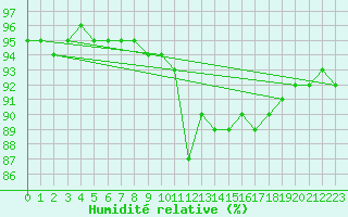 Courbe de l'humidit relative pour Nostang (56)