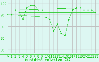 Courbe de l'humidit relative pour Braunlage
