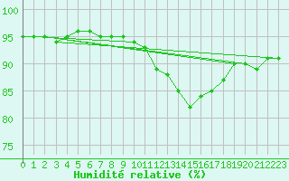 Courbe de l'humidit relative pour Trgueux (22)