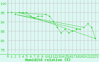 Courbe de l'humidit relative pour Trappes (78)