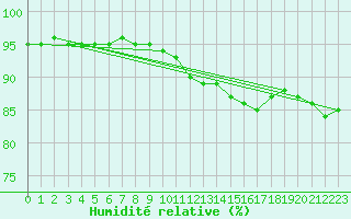 Courbe de l'humidit relative pour Mcon (71)