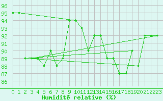 Courbe de l'humidit relative pour Arcen Aws