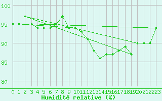 Courbe de l'humidit relative pour Hd-Bazouges (35)
