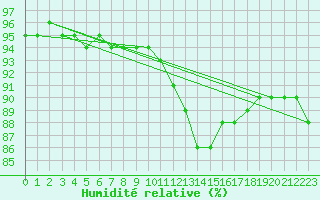 Courbe de l'humidit relative pour Liefrange (Lu)