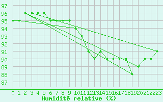 Courbe de l'humidit relative pour Ringendorf (67)