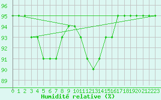Courbe de l'humidit relative pour Bedford
