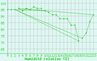 Courbe de l'humidit relative pour La Ville-Dieu-du-Temple Les Cloutiers (82)