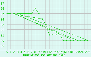 Courbe de l'humidit relative pour Kasprowy Wierch