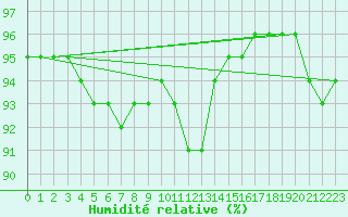 Courbe de l'humidit relative pour Christnach (Lu)