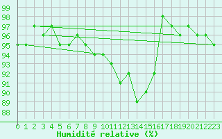 Courbe de l'humidit relative pour Vannes-Sn (56)