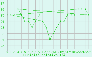 Courbe de l'humidit relative pour Adjud