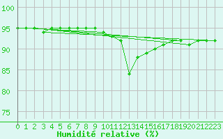 Courbe de l'humidit relative pour Gap-Sud (05)