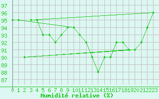 Courbe de l'humidit relative pour Twenthe (PB)