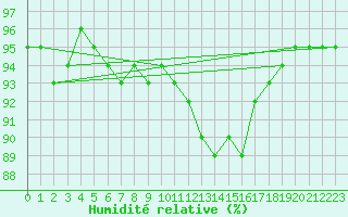 Courbe de l'humidit relative pour Cernay (86)