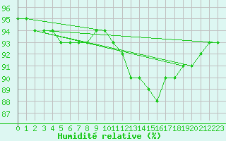 Courbe de l'humidit relative pour Jussy (02)