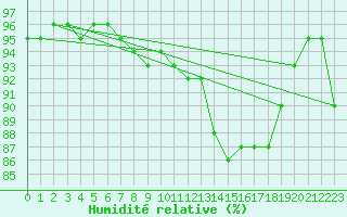 Courbe de l'humidit relative pour Isle Of Portland