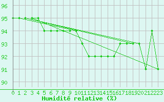 Courbe de l'humidit relative pour Puerto de San Isidro