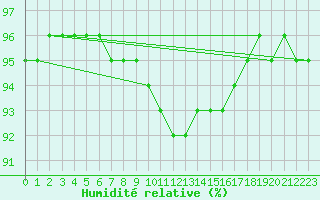 Courbe de l'humidit relative pour Amiens - Dury (80)