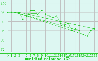 Courbe de l'humidit relative pour Hd-Bazouges (35)