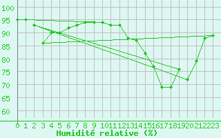 Courbe de l'humidit relative pour Ble / Mulhouse (68)
