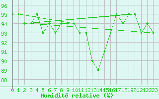Courbe de l'humidit relative pour Gjerstad