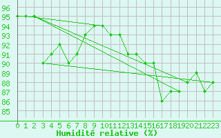 Courbe de l'humidit relative pour Verneuil (78)
