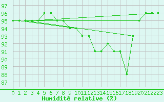 Courbe de l'humidit relative pour Valle