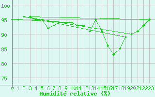 Courbe de l'humidit relative pour Toulouse-Blagnac (31)