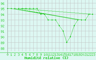 Courbe de l'humidit relative pour Laqueuille (63)