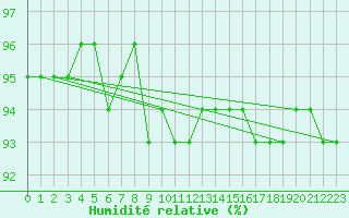Courbe de l'humidit relative pour Merschweiller - Kitzing (57)