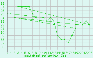 Courbe de l'humidit relative pour Rotenburg (Wuemme)