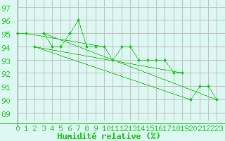 Courbe de l'humidit relative pour Fichtelberg