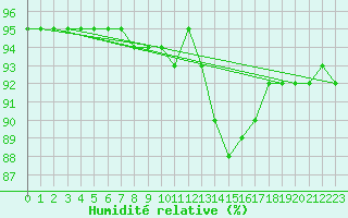 Courbe de l'humidit relative pour Saint-Romain-de-Colbosc (76)