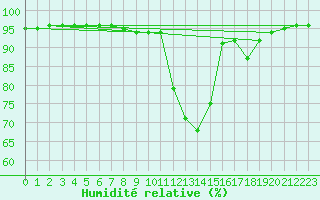 Courbe de l'humidit relative pour Sant Julia de Loria (And)