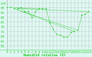 Courbe de l'humidit relative pour Tibenham Airfield