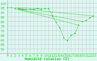 Courbe de l'humidit relative pour Hd-Bazouges (35)