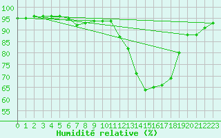 Courbe de l'humidit relative pour Herserange (54)