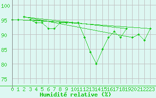 Courbe de l'humidit relative pour Selb/Oberfranken-Lau