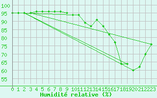 Courbe de l'humidit relative pour Woluwe-Saint-Pierre (Be)