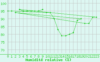 Courbe de l'humidit relative pour Sallles d'Aude (11)