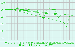 Courbe de l'humidit relative pour Eisenkappel