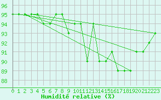 Courbe de l'humidit relative pour Ahtari