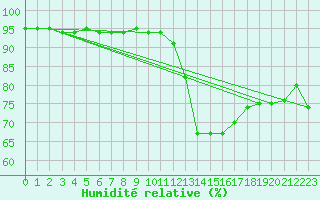 Courbe de l'humidit relative pour Punkaharju Airport