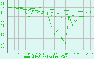 Courbe de l'humidit relative pour Villarzel (Sw)