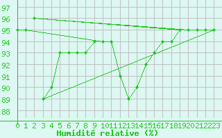 Courbe de l'humidit relative pour Sant Quint - La Boria (Esp)