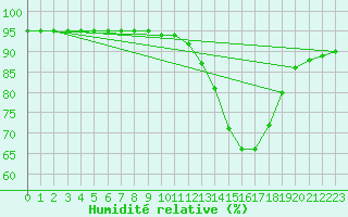 Courbe de l'humidit relative pour Ontinyent (Esp)