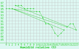 Courbe de l'humidit relative pour Corsept (44)