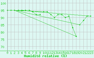 Courbe de l'humidit relative pour Besn (44)